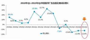 2013年Q1報(bào)刊廣告市場(chǎng)跌幅12%